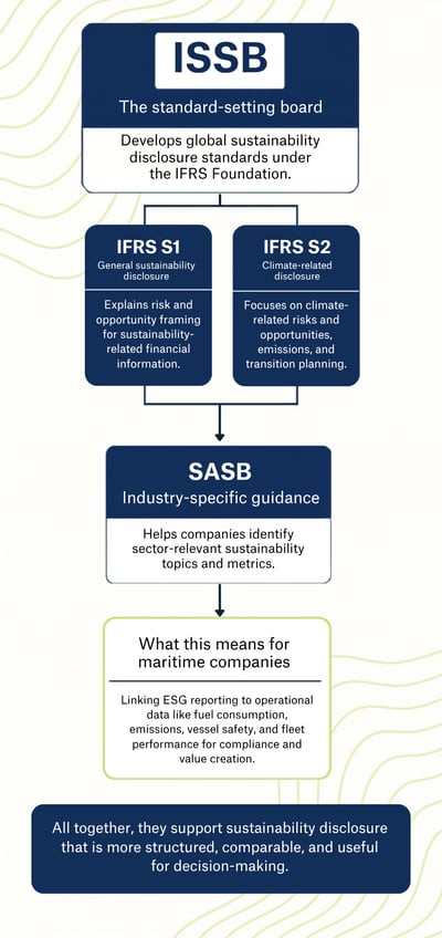 ISSB, IFRS, SASB relations